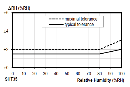 Humidity Sensor Input By Output Graph Reliable Controls | SMART-Space Controller BACnet® Controller